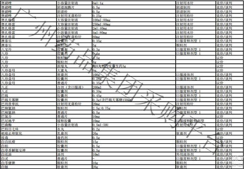 公布 6875品规,广州要采购了 附全部名单