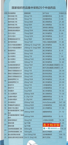 广州医保患者用这些药将省一半多的钱