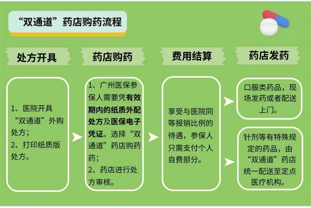 大参林2022年度新增70间“双通道”门店,购药报销更便捷!