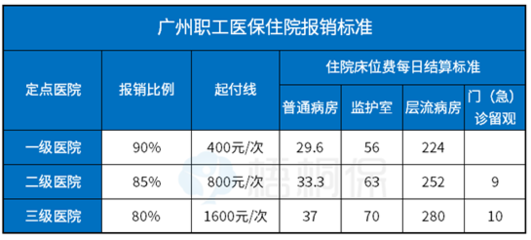 广州医保能报销多少?缴费标准一览
