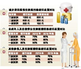 市人社局 明年住院报销比例将提高 住院门槛降低