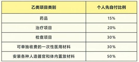 2024年广州城乡医保个人自费比例多少?