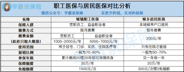 广州社保和农村医保的区别