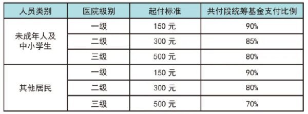 广州职工医保和城乡医保住院报销比例有什么区别?