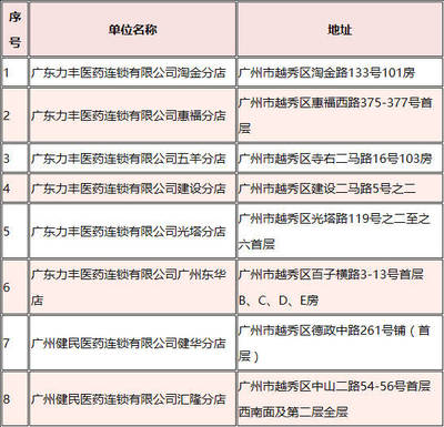 太好了!医保卡在广州这些药店可报销,能省不少挂号费!