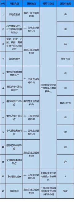 广州医保门慢门特政策要变,新增10个病种,报销标准提高