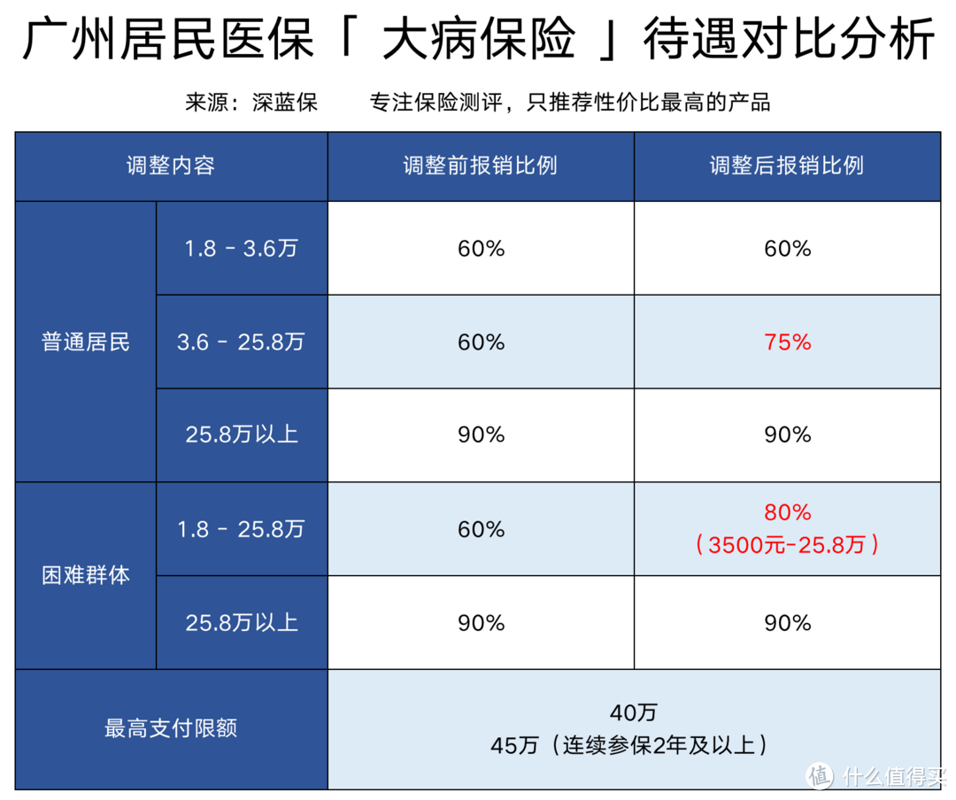 广州城乡居民大病医保调整了!待遇福利更好了吗?千祈咪走鸡