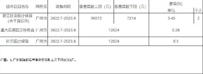 广州灵活就业职工医保和企业职工医保区别