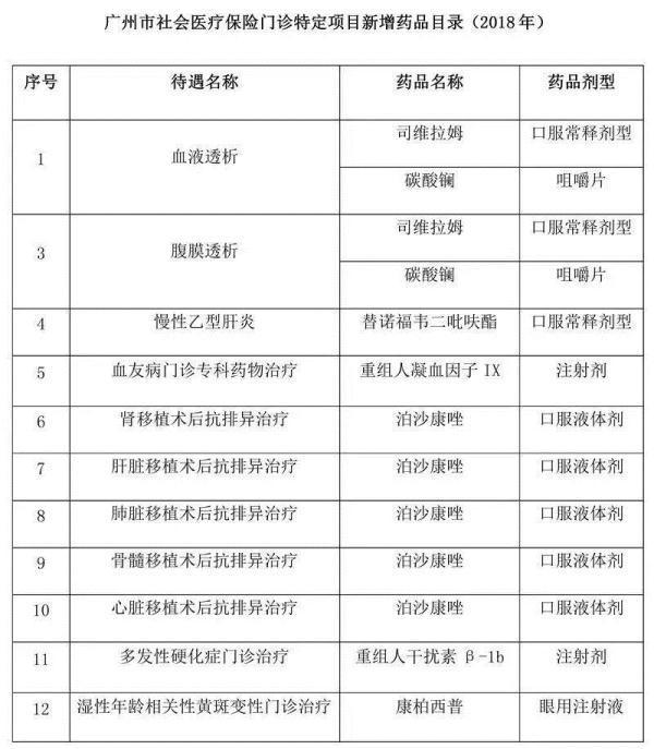 又有32种药品纳入广州医保普通门诊,不少都是"贵价药"!