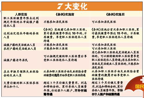 广州新医保条例2014年起实施 缴费年限延至15年