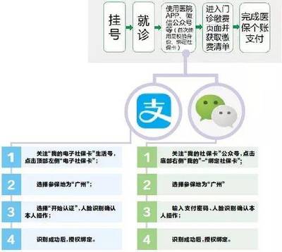 广州117家医院开通医保移动支付 刷脸十秒绑定