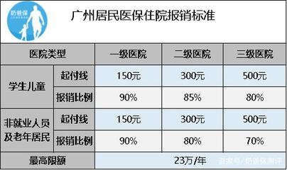 广州这座城市的医保政策太赞啦!想住在那里!
