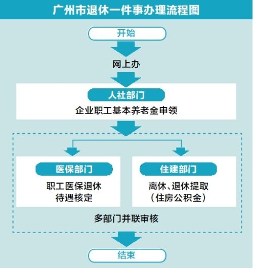 广州试点上线企业职工 退休一件事