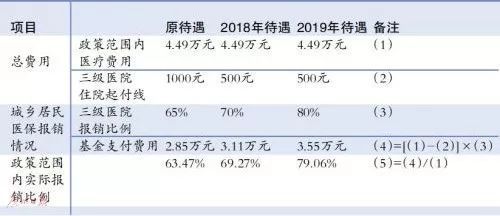 好消息!广州医保报销比例又涨了! 住院起付线也降了一半