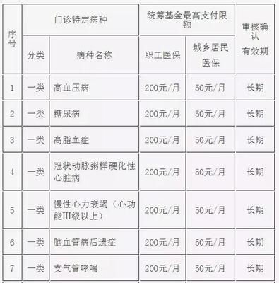 广州医保报销重大调整!可报销费用和病种增加!(