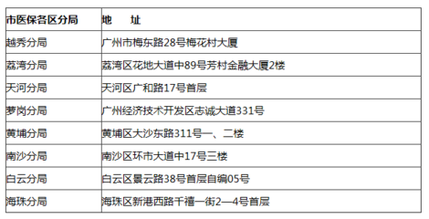 少儿医保在哪里买?