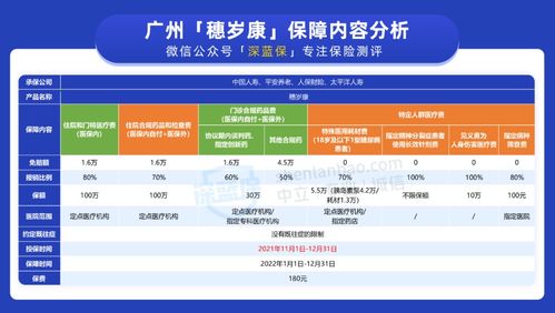 广州穗岁康升级上线 180元保245万,没有广州医保也能买