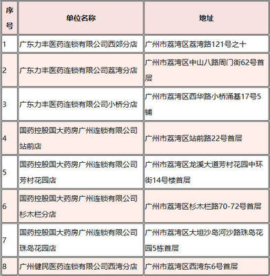 太好了!医保卡在广州这些药店可报销,能省不少挂号费!