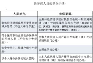 广州人注意 医保补贴又多了 报销比例也增加