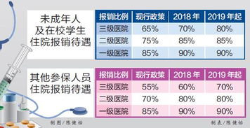 广州将上调居民医保 降低住院门槛