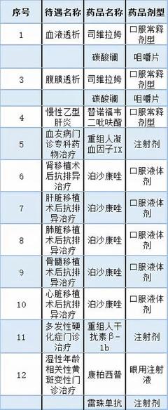 广州:又有51个药品纳入报销目录(附名单)
