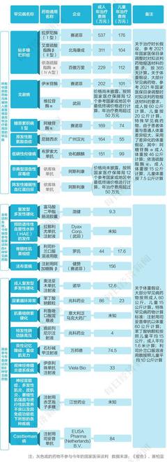 小群体,大健康:2022年国家医保谈判之孤儿药图鉴