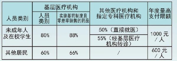 广州少儿医保报销范围及比例