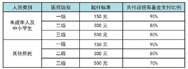 广州居民医保住院报销比例2022