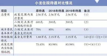2018广州城乡医保重大调整:住院起付线降一半!报销比例将增10%!