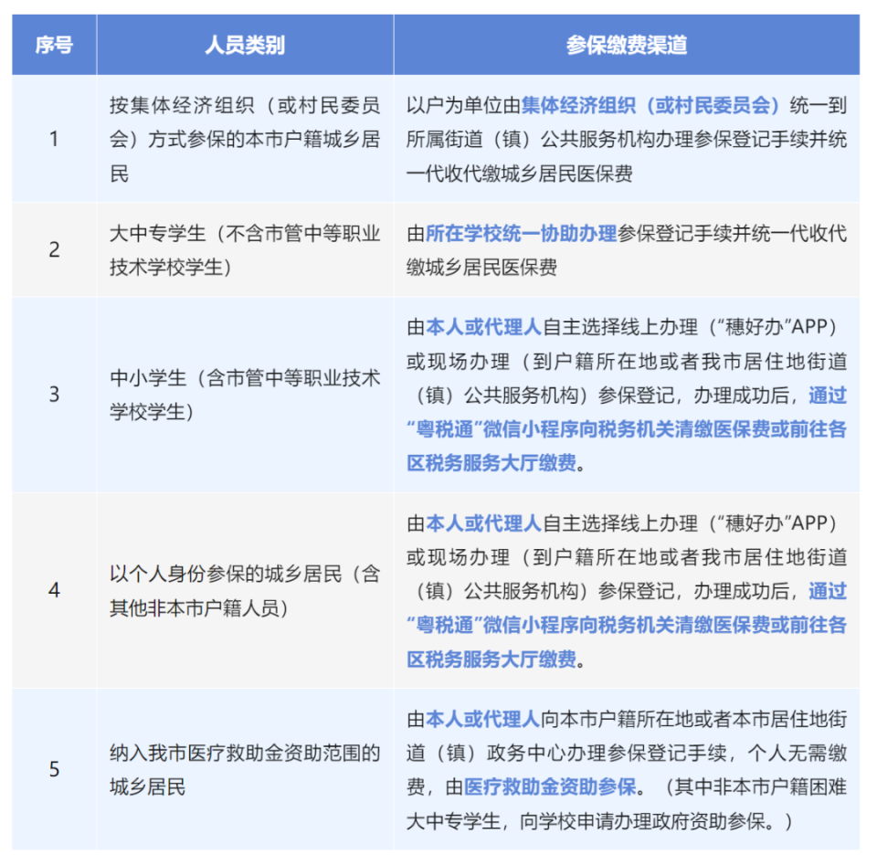 广州城乡居民医保缴费标准(2025年度)