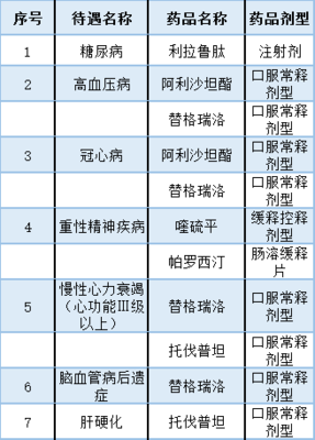 广州:又有51个药品纳入报销目录(附名单)