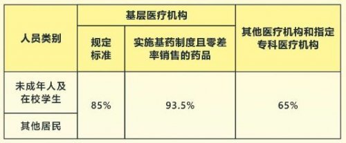 广州市城乡居民医保报销比例详解