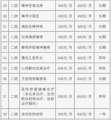 广州医保重磅升级 门特新增10个病种纳入报销,惠及更多参保人