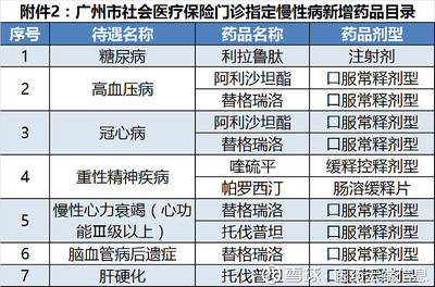 广州医保扩容 32种药品新增纳入门诊慢病医保目录,覆盖国家谈判品种